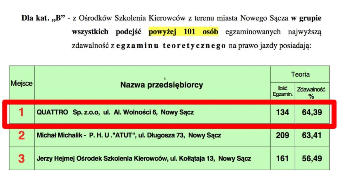 Gdzie najłatwiej zdać prawo jazdy w Małopolsce? Sprawdź ośrodki z najwyższą zdawalnością!
