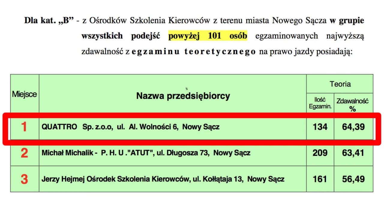 Gdzie najłatwiej zdać prawo jazdy w Małopolsce? Sprawdź ośrodki z najwyższą zdawalnością!