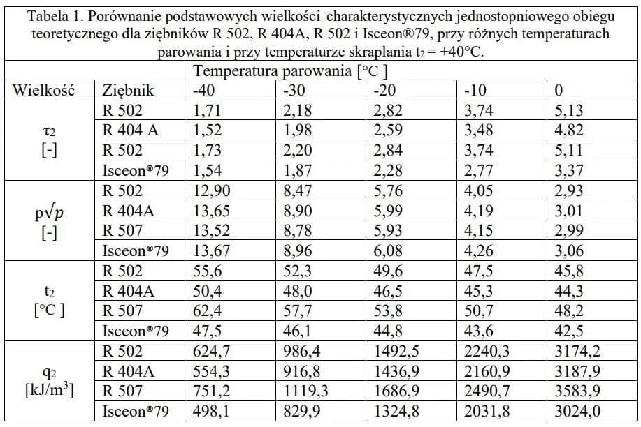 Kompletna tabela ilości czynnika klimatyzacji - sprawdź normy
