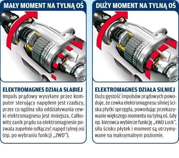 Co to jest sprzęgło w samochodzie i jak działa? Proste wyjaśnienie dla każdego kierowcy