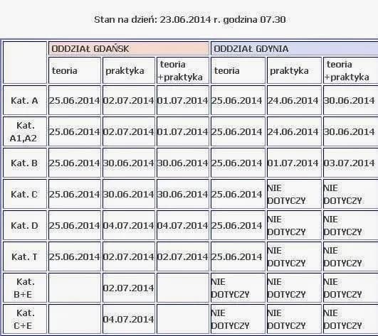 Jak długo trwa zdobycie prawa jazdy? Sprawdź, co wpływa na czas i uniknij opóźnień